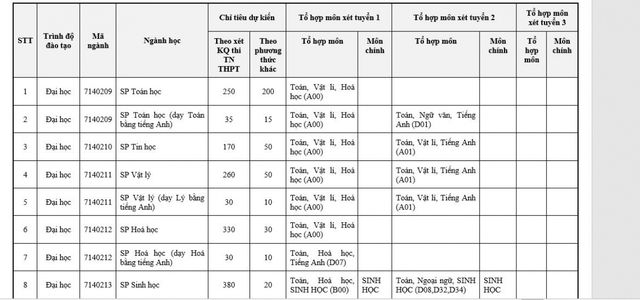 ĐH Sư phạm Hà Nội tăng gấp đôi chỉ tiêu tuyển sinh, chỉ tuyển thí sinh hạnh kiểm khá trở lên - Ảnh 1.