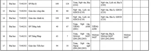 ĐH Sư phạm Hà Nội tăng gấp đôi chỉ tiêu tuyển sinh, chỉ tuyển thí sinh hạnh kiểm khá trở lên - Ảnh 3.