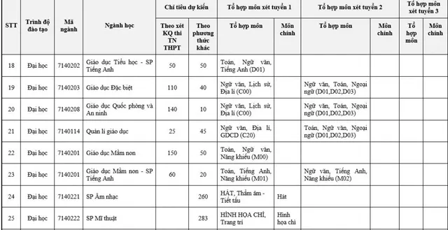 ĐH Sư phạm Hà Nội tăng gấp đôi chỉ tiêu tuyển sinh, chỉ tuyển thí sinh hạnh kiểm khá trở lên - Ảnh 4.