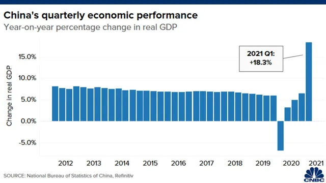 Kinh tế Trung Quốc tăng trưởng 18,3% - Ảnh 1.