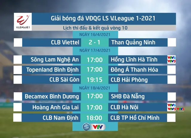 Kết quả, BXH vòng 10 LS V.League 1-2021 (ngày 16/4): CLB Viettel phả hơi nóng vào gáy HAGL - Ảnh 1.