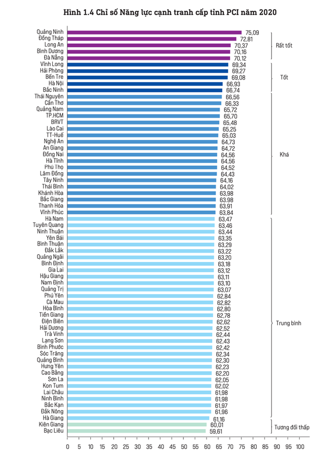 Chỉ số PCI - Bộ công cụ buộc địa phương “bớt nói suông, tăng làm thật” - Ảnh 2.