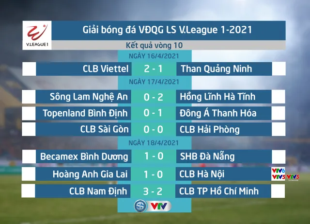 Kết quả, BXH vòng 10 LS V.League 1-2021: Hoàng Anh Gia Lai vững vàng ngôi đầu, CLB Hà Nội văng khỏi top 6 - Ảnh 1.