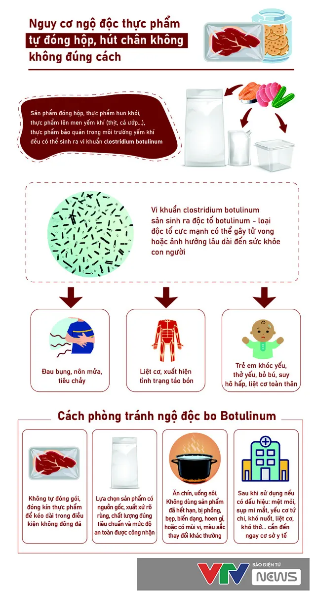 [Infographic] Nguy cơ ngộ độc thực phẩm do tự đóng hộp không đúng cách - Ảnh 1.