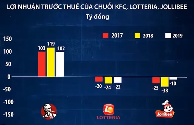 Thế khó của các thương hiệu thức ăn nhanh tại Việt Nam - Ảnh 3.