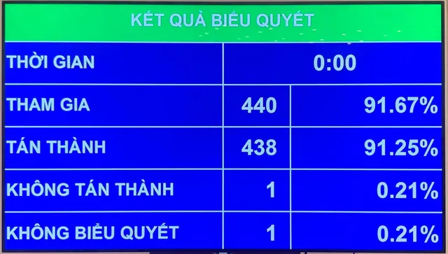 Quốc hội thông qua việc miễn nhiệm Chủ tịch nước Nguyễn Phú Trọng - Ảnh 1.