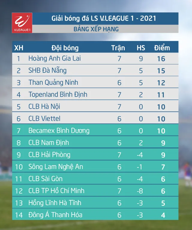 CẬP NHẬT Kết quả, BXH LS V.League 1-2021 (ngày 02/4): Hoàng Anh Gia Lai củng cố vững chắc ngôi đầu bảng - Ảnh 2.