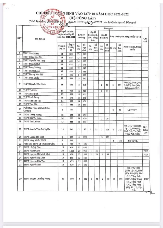 TP Hồ Chí Minh công bố chỉ tiêu tuyển sinh lớp 10 công lập - Ảnh 1.