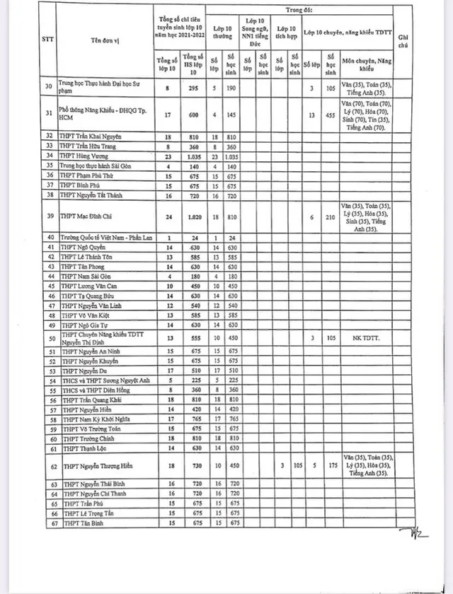 TP Hồ Chí Minh công bố chỉ tiêu tuyển sinh lớp 10 công lập - Ảnh 2.