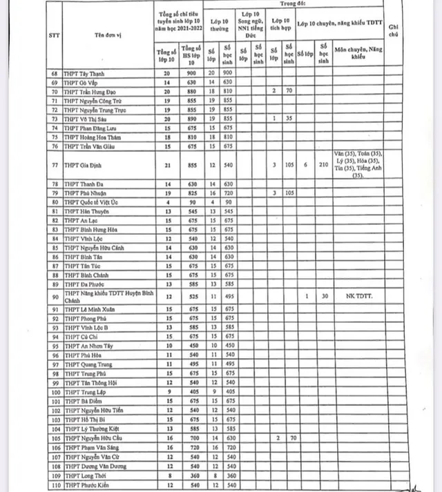 TP Hồ Chí Minh công bố chỉ tiêu tuyển sinh lớp 10 công lập - Ảnh 3.
