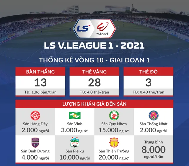 [Infographic] Thống kê vòng 10 - giai đoạn 1 LS V.League 1-2021: Ngày hội bóng đá! - Ảnh 1.