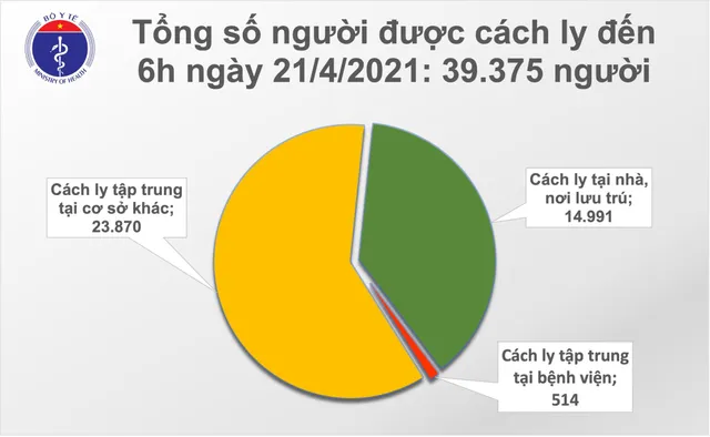 Sáng 21/4, không có thêm bệnh nhân COVID-19; gần 107.000 người Việt Nam đã tiêm vaccine - Ảnh 2.