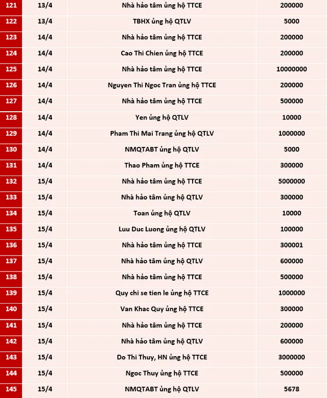 Quỹ Tấm lòng Việt: Danh sách ủng hộ tuần 2 tháng 4/2021 - Ảnh 6.