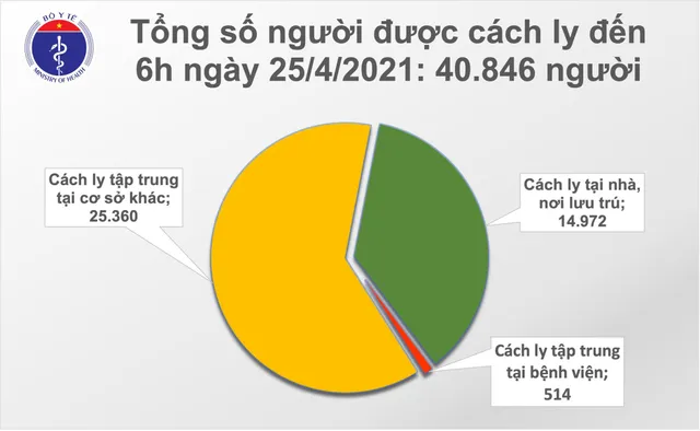 Sáng 25/4: Không thêm ca mắc COVID-19; gần 199.000 người Việt Nam đã tiêm vaccine - Ảnh 1.