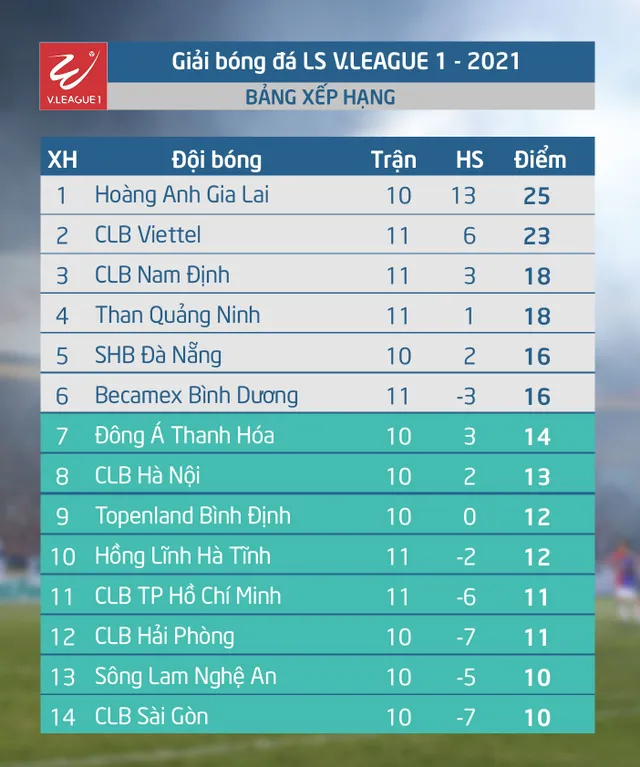 [KT] CLB TP Hồ Chí Minh 1-1 CLB Viettel: CLB Viettel lỡ cơ hội bắt kịp HAGL - Ảnh 3.