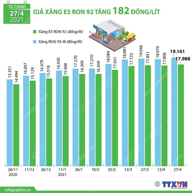 Giá xăng lại tăng - Ảnh 2.