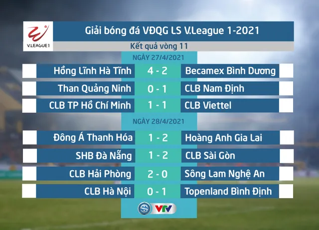 Kết quả, BXH Vòng 11 LS V.League 1-2021: HAGL tăng tốc trong cuộc đua vô địch - Ảnh 1.