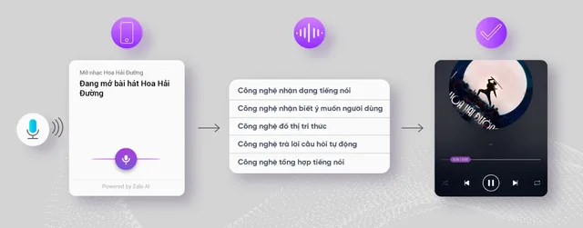 Trải nghiệm tìm nhạc trên Zing MP3 nhờ trí tuệ nhân tạo - Ảnh 1.