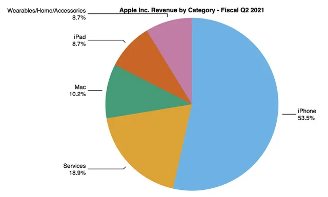 Apple “bơi” trong tiền - Ảnh 3.