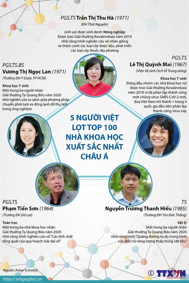 5 người Việt lọt top 100 nhà khoa học xuất sắc nhất châu Á - Ảnh 1.