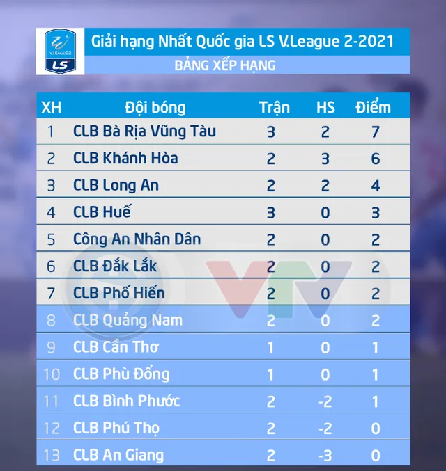 Lịch thi đấu và trực tiếp vòng 3 giải Hạng Nhất QG 2021: CLB Quảng Nam - CLB Khánh Hòa (17h00 trên VTV6) - Ảnh 2.