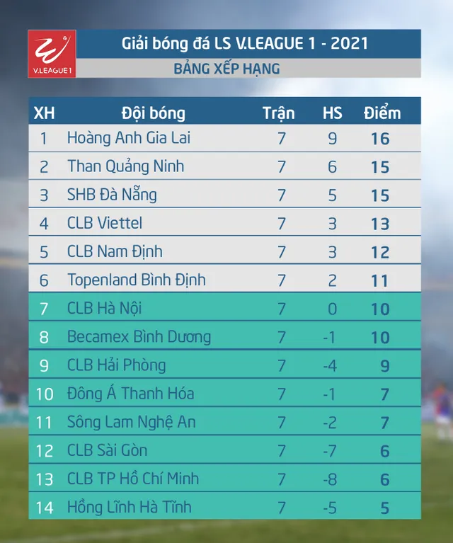 Lịch thi đấu và trực tiếp vòng 8 V.League 2021: Tâm điểm CLB Hà Nội - Viettel, SHB Đà Nẵng - HAGL - Ảnh 1.