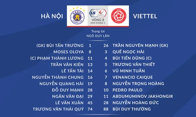 CLB Hà Nội 0-1 CLB Viettel: Derby kịch tính, 2 thẻ đỏ, 1 bàn thắng và đương kim vô địch giành 3 điểm! - Ảnh 2.