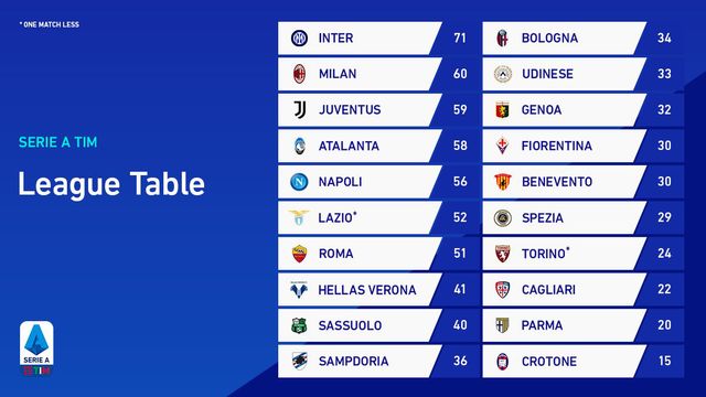 Inter Milan 2-1 Sassuolo: Lukaku lập công, Inter giữ vững ngôi đầu - Ảnh 1.