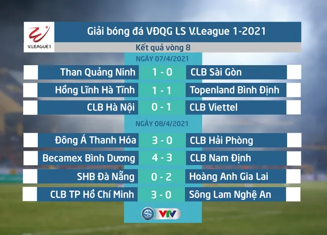 Kết quả, Bảng xếp hạng vòng 8 LS V.League 1-2021: Đua tranh quyết liệt ở top đầu - Ảnh 1.