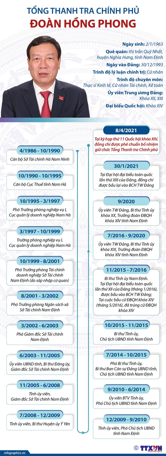 Tóm tắt tiểu sử Tổng Thanh tra Chính phủ Đoàn Hồng Phong - Ảnh 2.