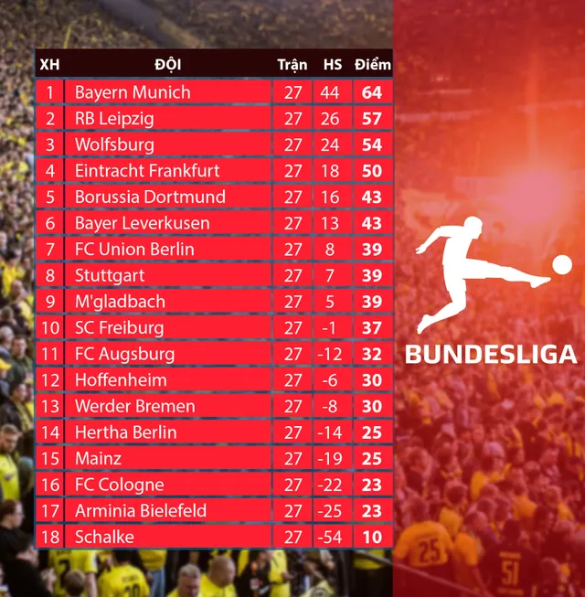 Lịch thi đấu và trực tiếp vòng 28 Bundesliga: Dortmund nỗ lực bám đuổi top 4 - Ảnh 3. Lịch thi đấu và trực tiếp vòng 28 Bundesliga: Dortmund nỗ lực bám đuổi top 4 - Ảnh 3.