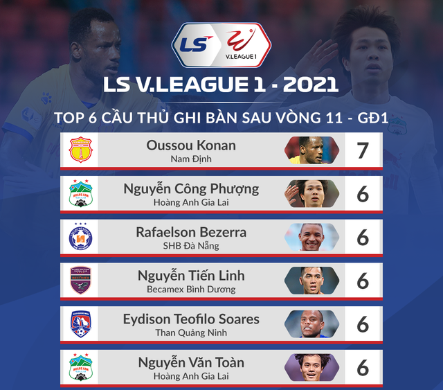 [Infographic] Thống kê vòng 11 - giai đoạn 1 LS V.League 1-2021: Hấp dẫn cuộc đua Vua phá lưới - Ảnh 2.