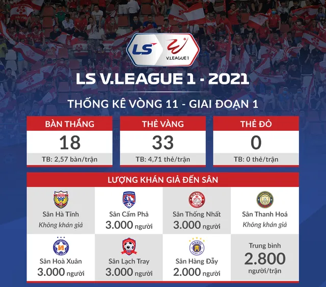 [Infographic] Thống kê vòng 11 - giai đoạn 1 LS V.League 1-2021: Hấp dẫn cuộc đua Vua phá lưới - Ảnh 1.