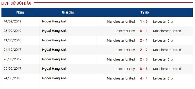 Thống kê trước trận Manchester United - Leicester City: Man xanh chờ Quỷ đỏ sảy chân - Ảnh 5.