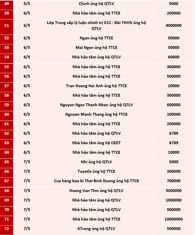 Quỹ Tấm lòng Việt: Danh sách ủng hộ tuần 1 tháng 5/2021 - Ảnh 3.