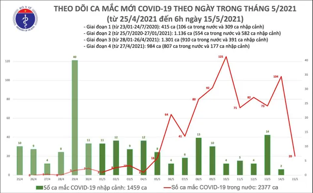 Có thêm 20 ca mắc COVID-19 trong nước - Ảnh 1.