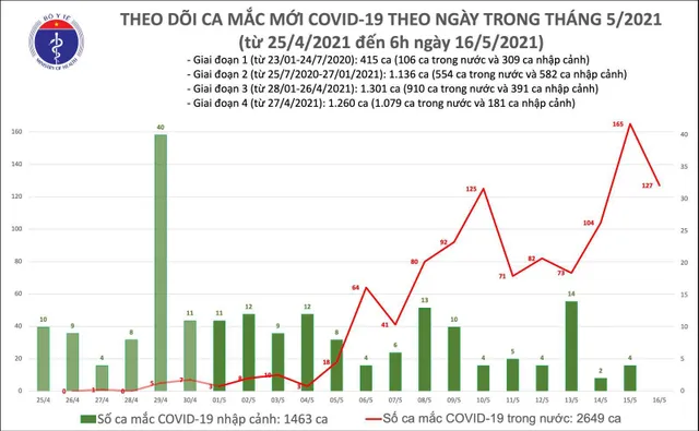 Sáng 16/5, thêm 127 ca mắc COVID-19 trong nước, riêng Bắc Giang 98 ca - Ảnh 1.