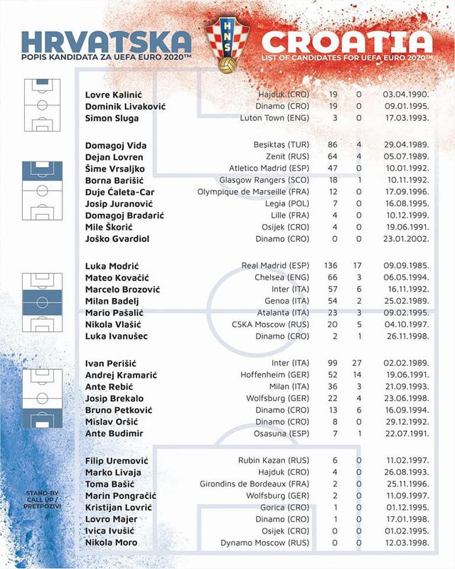 Đội tuyển Croatia công bố danh sách sơ bộ dự EURO 2020 - Ảnh 1.