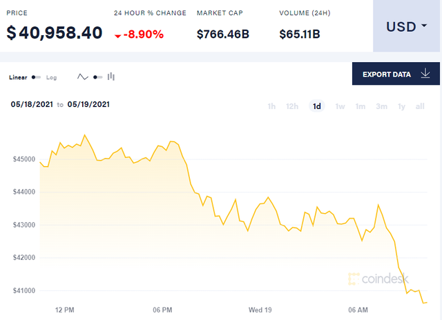 Bitcoin có thể rơi xuống mức 40.000 USD - Ảnh 1.