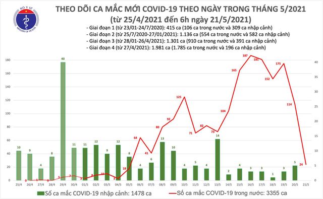 Sáng 21/5, thêm 24 ca mắc COVID-19 trong nước, riêng Bắc Giang và Điện Biên đã 21 ca - Ảnh 1.