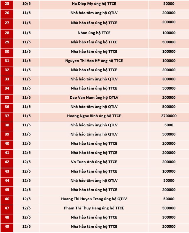 Quỹ Tấm lòng Việt: Danh sách ủng hộ tuần 2 tháng 5/2021 - Ảnh 2.