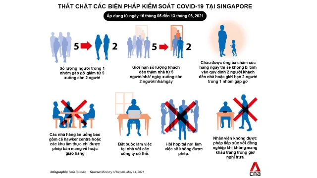 Thắt chặt các biện pháp kiểm soát dịch COVID-19 tại Singapore - Ảnh 1.