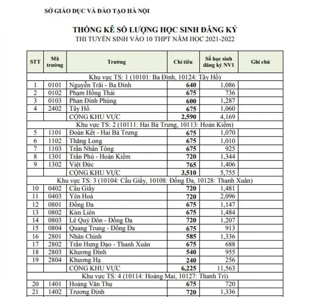 ‘Tỷ lệ chọi” vào lớp 10 THPT tại Hà Nội - Ảnh 1.