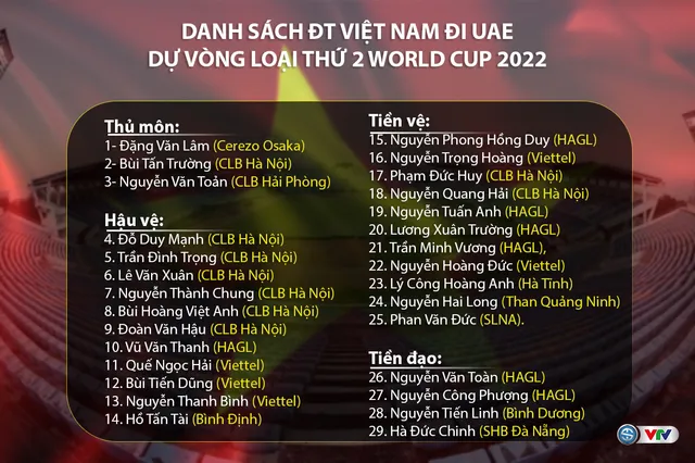 CHÍNH THỨC: Danh sách ĐT Việt Nam sang UAE dự 3 trận Vòng loại World Cup 2022 khu vực châu Á - Ảnh 1.