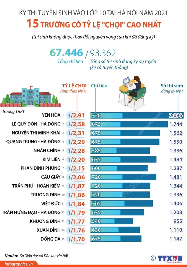 Tuyển sinh lớp 10 tại Hà Nội: 15 trường có tỷ lệ “chọi” cao nhất - Ảnh 1. Tuyển sinh lớp 10 tại Hà Nội: 15 trường có tỷ lệ “chọi” cao nhất - Ảnh 1.