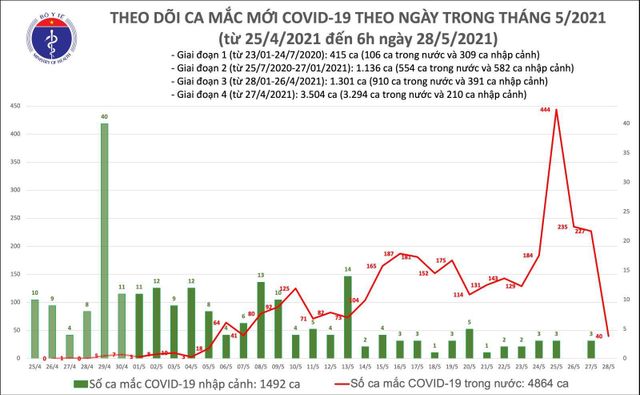 Sáng 28/5, thêm 40 ca mắc COVID-19 trong nước, riêng Bắc Giang 30 ca - Ảnh 1.