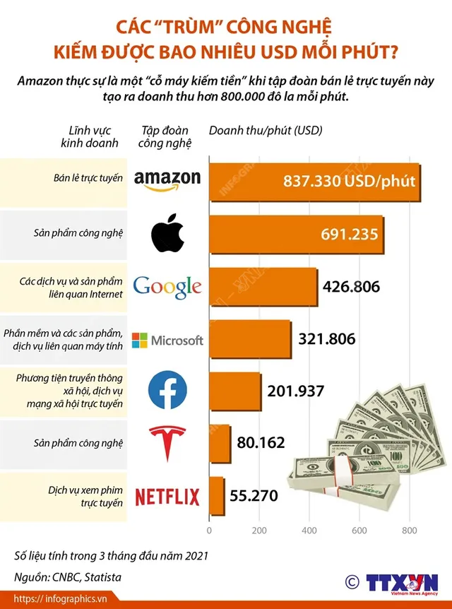 [INFOGRAPHIC] Các “trùm” công nghệ kiếm được bao nhiêu USD mỗi phút? - Ảnh 1.