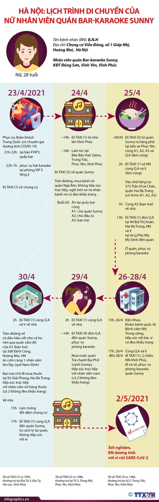 [Infographic] Hà Nội: Lịch trình di chuyển của nữ nhân viên quán bar - karaoke Sunny - Ảnh 1.