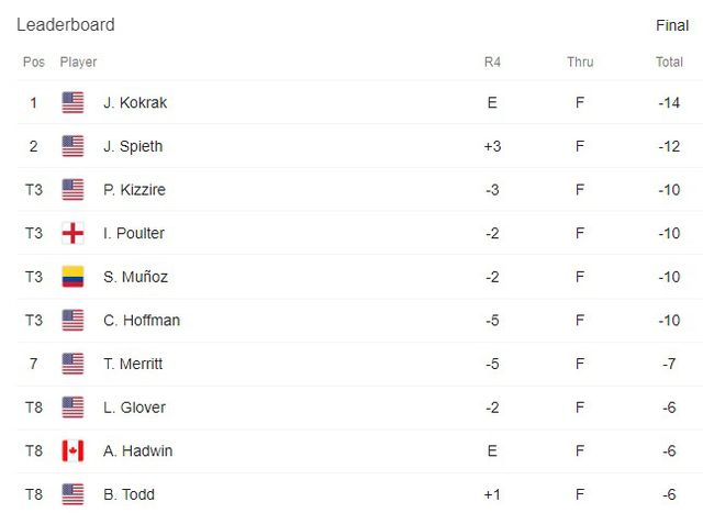 Jason Kokrak vô địch giải golf Charles Schwab Challenge - Ảnh 2.