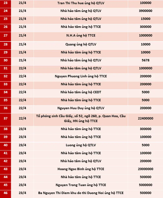 Quỹ Tấm lòng Việt: Danh sách ủng hộ tuần 3 và 4 tháng 4/2021 - Ảnh 2.